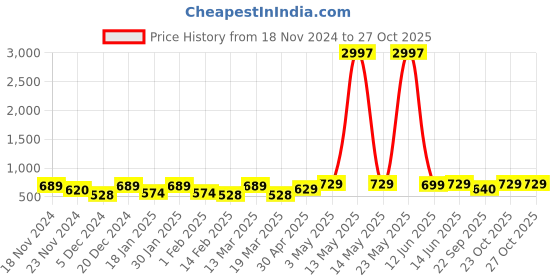 myntra.com Metronaut Women Typography 3 T-shirt metronaut Price History Graph from 18 Nov 2024 to 27 Oct 2025