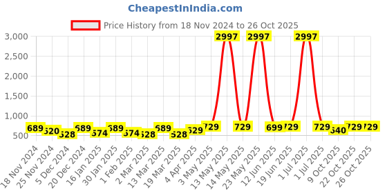 myntra.com Metronaut Women Typography 3 T-shirt metronaut Price History Graph from 18 Nov 2024 to 26 Oct 2025