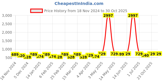 myntra.com Metronaut Women Typography 3 T-shirt metronaut Price History Graph from 18 Nov 2024 to 29 Oct 2025