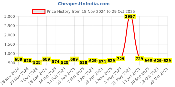 myntra.com Metronaut Women Typography 3 T-shirt metronaut Price History Graph from 18 Nov 2024 to 28 Oct 2025