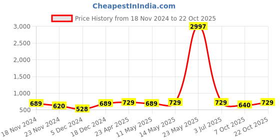 myntra.com Metronaut Women Typography 3 T-shirt metronaut Price History Graph from 18 Nov 2024 to 22 Oct 2025