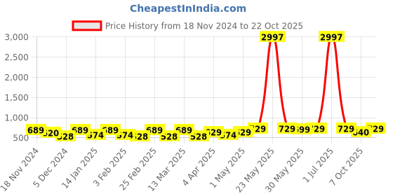 myntra.com Metronaut Women Typography 3 T-shirt metronaut Price History Graph from 18 Nov 2024 to 22 Oct 2025