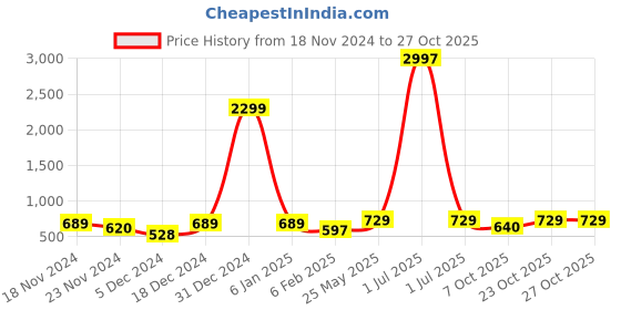myntra.com Metronaut Women Typography 3 T-shirt metronaut Price History Graph from 18 Nov 2024 to 26 Oct 2025