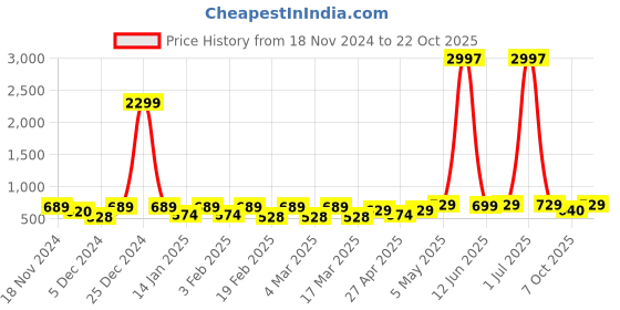 myntra.com Metronaut Women Typography 3 T-shirt metronaut Price History Graph from 18 Nov 2024 to 22 Oct 2025