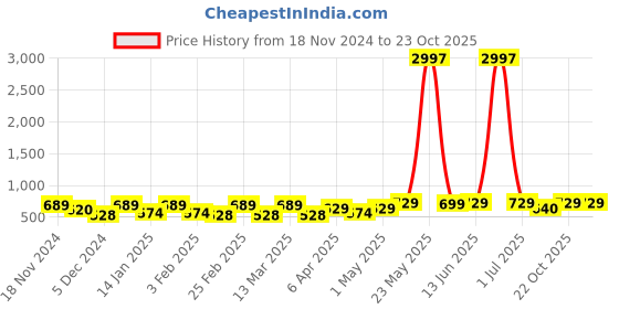 myntra.com Metronaut Women Typography 3 T-shirt metronaut Price History Graph from 18 Nov 2024 to 22 Oct 2025