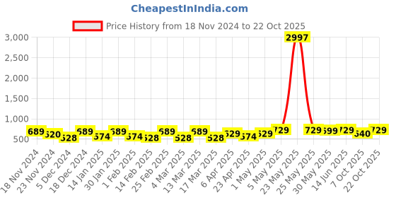 myntra.com Metronaut Women Typography 3 T-shirt metronaut Price History Graph from 18 Nov 2024 to 22 Oct 2025