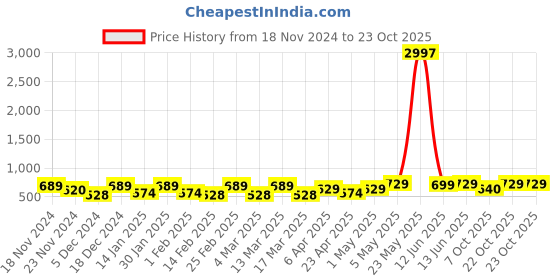 myntra.com Metronaut Women Typography 3 T-shirt metronaut Price History Graph from 18 Nov 2024 to 22 Oct 2025
