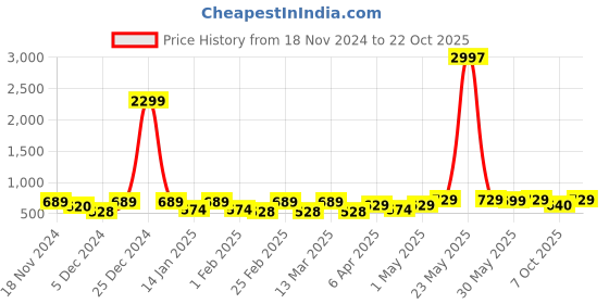 myntra.com Metronaut Women Typography 3 T-shirt metronaut Price History Graph from 18 Nov 2024 to 22 Oct 2025