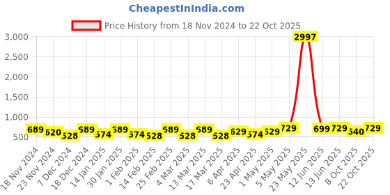 myntra.com Metronaut Women Typography 3 T-shirt metronaut Price History Graph from 18 Nov 2024 to 22 Oct 2025