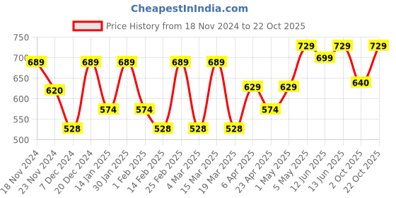 myntra.com Metronaut Women Typography 3 T-shirt metronaut Price History Graph from 18 Nov 2024 to 22 Oct 2025