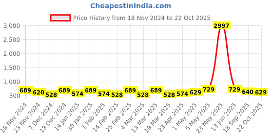 myntra.com Metronaut Women Typography 3 T-shirt metronaut Price History Graph from 18 Nov 2024 to 22 Oct 2025