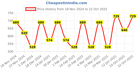 myntra.com Metronaut Women Typography 3 T-shirt metronaut Price History Graph from 18 Nov 2024 to 22 Oct 2025