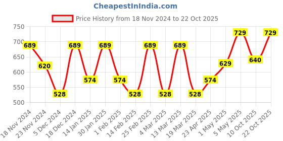 myntra.com Metronaut Women Typography 3 T-shirt metronaut Price History Graph from 18 Nov 2024 to 22 Oct 2025