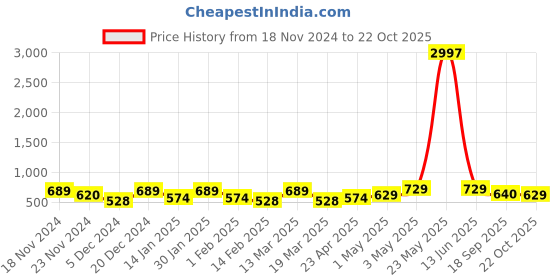 myntra.com Metronaut Women Typography 3 T-shirt metronaut Price History Graph from 18 Nov 2024 to 22 Oct 2025