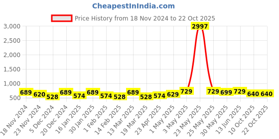 myntra.com Metronaut Women Typography 3 T-shirt metronaut Price History Graph from 18 Nov 2024 to 21 Oct 2025