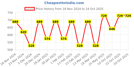 myntra.com Metronaut Women Typography 3 T-shirt metronaut Price History Graph from 18 Nov 2024 to 22 Oct 2025