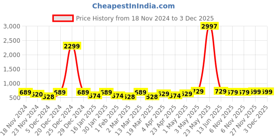 myntra.com Metronaut Women Typography 3 T-shirt metronaut Price History Graph from 18 Nov 2024 to 3 Dec 2025
