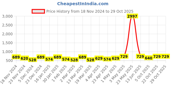 myntra.com Metronaut Women Typography 3 T-shirt metronaut Price History Graph from 18 Nov 2024 to 29 Oct 2025
