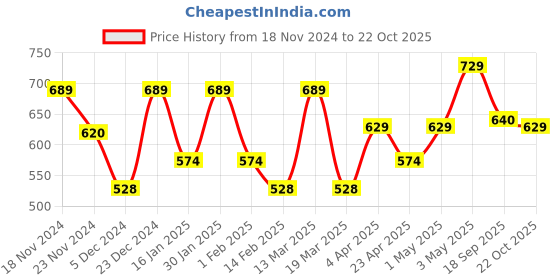 myntra.com Metronaut Women Typography 3 T-shirt metronaut Price History Graph from 18 Nov 2024 to 22 Oct 2025