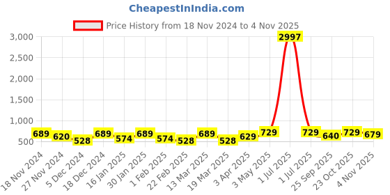 myntra.com Metronaut Women Typography 3 T-shirt metronaut Price History Graph from 18 Nov 2024 to 3 Nov 2025