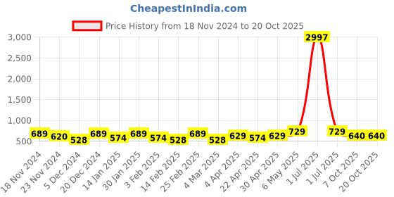 myntra.com Metronaut Women Typography 3 T-shirt metronaut Price History Graph from 18 Nov 2024 to 20 Oct 2025