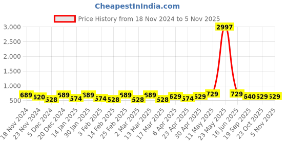myntra.com Metronaut Women Typography 3 T-shirt metronaut Price History Graph from 18 Nov 2024 to 3 Nov 2025