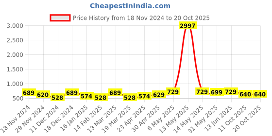 myntra.com Metronaut Women Typography 3 T-shirt metronaut Price History Graph from 18 Nov 2024 to 20 Oct 2025