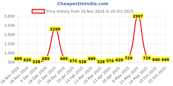 myntra.com Metronaut Women Typography 3 T-shirt metronaut Price History Graph from 18 Nov 2024 to 20 Oct 2025