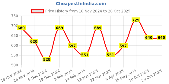 myntra.com Metronaut Women Typography 3 T-shirt metronaut Price History Graph from 18 Nov 2024 to 20 Oct 2025