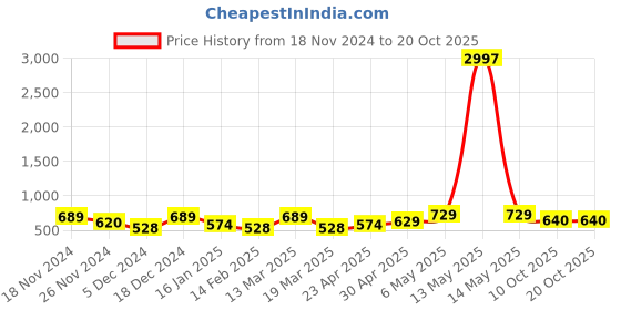 myntra.com Metronaut Women Typography 3 T-shirt metronaut Price History Graph from 18 Nov 2024 to 20 Oct 2025