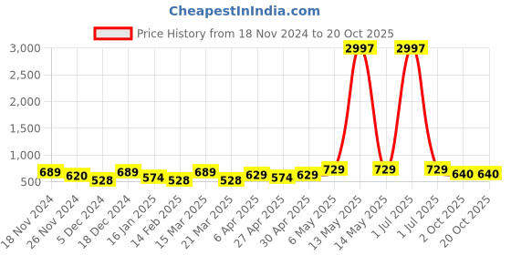 myntra.com Metronaut Women Typography 3 T-shirt metronaut Price History Graph from 18 Nov 2024 to 20 Oct 2025