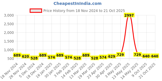 myntra.com Metronaut Women Typography 3 T-shirt metronaut Price History Graph from 18 Nov 2024 to 20 Oct 2025