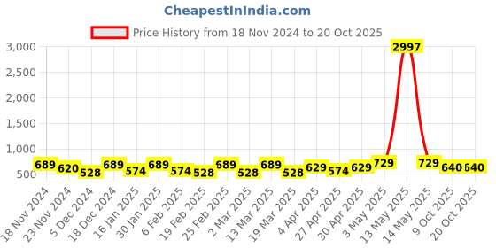 myntra.com Metronaut Women Typography 3 T-shirt metronaut Price History Graph from 18 Nov 2024 to 20 Oct 2025