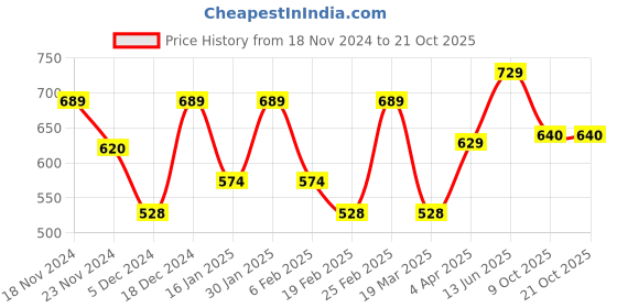myntra.com Metronaut Women Typography 3 T-shirt metronaut Price History Graph from 18 Nov 2024 to 20 Oct 2025