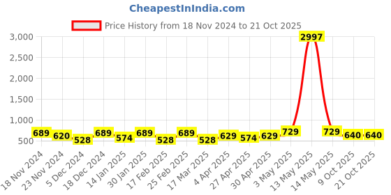 myntra.com Metronaut Women Typography 3 T-shirt metronaut Price History Graph from 18 Nov 2024 to 20 Oct 2025