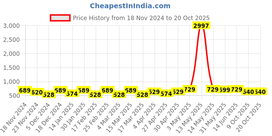 myntra.com Metronaut Women Typography 3 T-shirt metronaut Price History Graph from 18 Nov 2024 to 20 Oct 2025