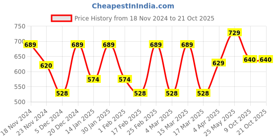 myntra.com Metronaut Women Typography 3 T-shirt metronaut Price History Graph from 18 Nov 2024 to 21 Oct 2025