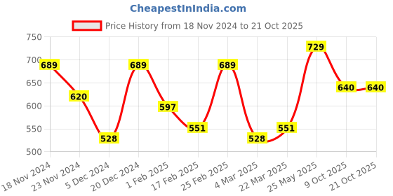 myntra.com Metronaut Women Typography 3 T-shirt metronaut Price History Graph from 18 Nov 2024 to 21 Oct 2025