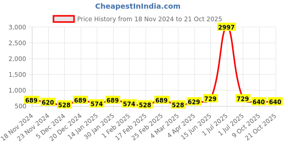 myntra.com Metronaut Women Typography 3 T-shirt metronaut Price History Graph from 18 Nov 2024 to 20 Oct 2025