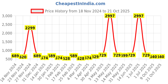 myntra.com Metronaut Women Typography 3 T-shirt metronaut Price History Graph from 18 Nov 2024 to 20 Oct 2025
