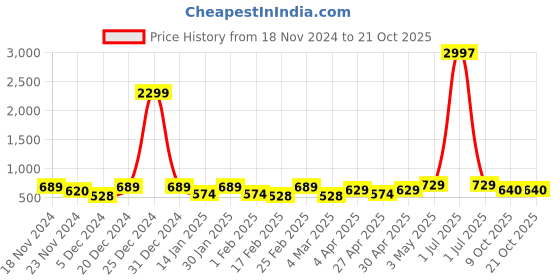 myntra.com Metronaut Women Typography 3 T-shirt metronaut Price History Graph from 18 Nov 2024 to 21 Oct 2025