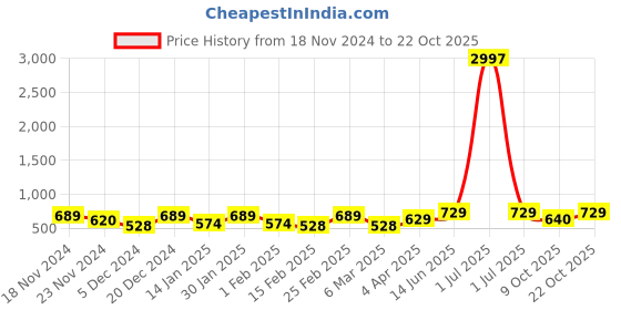 myntra.com Metronaut Women Typography 3 T-shirt metronaut Price History Graph from 18 Nov 2024 to 21 Oct 2025