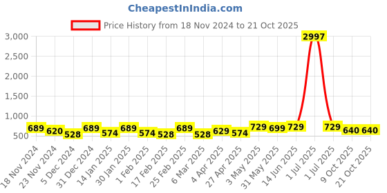 myntra.com Metronaut Women Typography 3 T-shirt metronaut Price History Graph from 18 Nov 2024 to 20 Oct 2025