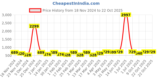 myntra.com Metronaut Women Typography 3 T-shirt metronaut Price History Graph from 18 Nov 2024 to 22 Oct 2025