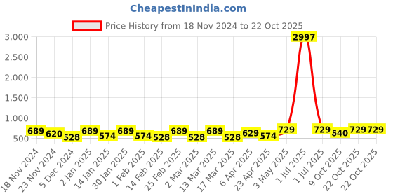 myntra.com Metronaut Women Typography 3 T-shirt metronaut Price History Graph from 18 Nov 2024 to 22 Oct 2025