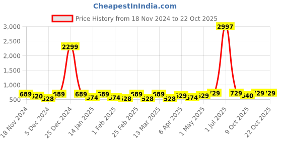 myntra.com Metronaut Women Typography 3 T-shirt metronaut Price History Graph from 18 Nov 2024 to 22 Oct 2025