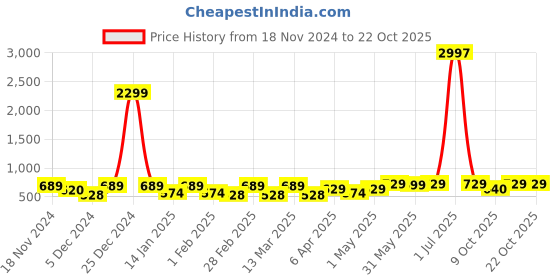 myntra.com Metronaut Women Typography 3 T-shirt metronaut Price History Graph from 18 Nov 2024 to 22 Oct 2025