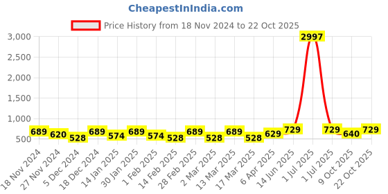 myntra.com Metronaut Women Typography 3 T-shirt metronaut Price History Graph from 18 Nov 2024 to 21 Oct 2025