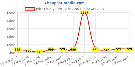 myntra.com Metronaut Women Typography 3 T-shirt metronaut Price History Graph from 18 Nov 2024 to 22 Oct 2025