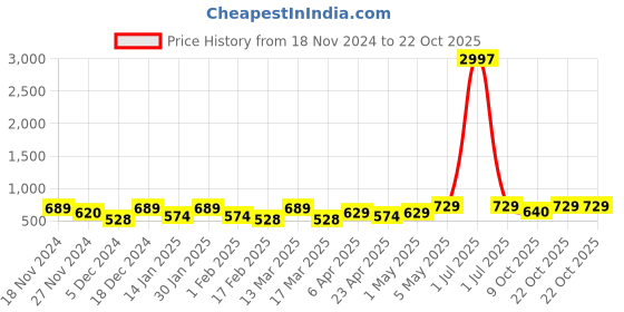myntra.com Metronaut Women Typography 3 T-shirt metronaut Price History Graph from 18 Nov 2024 to 22 Oct 2025